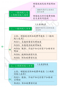 2023-2025政策梳理